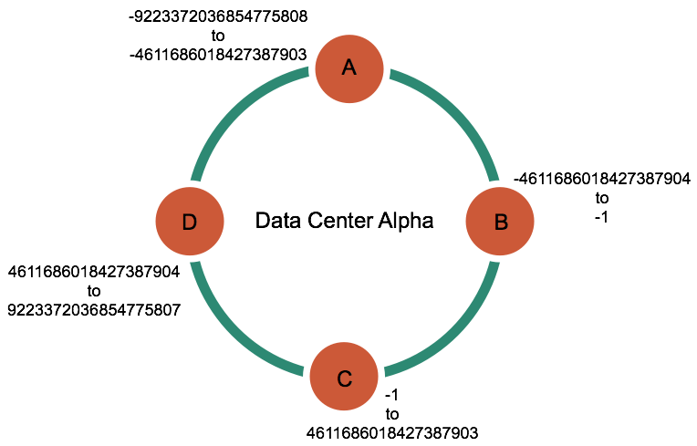 Cassandra system structure as 4-node ring