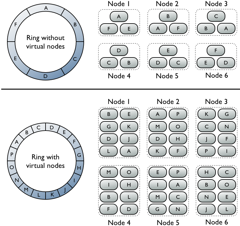 Diagram of vnodes