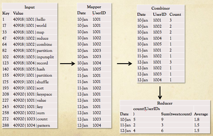 Average Tweets MapReduce flow