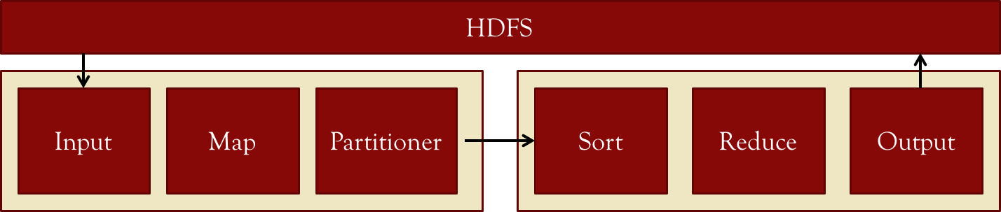 MapReduce Process diagram