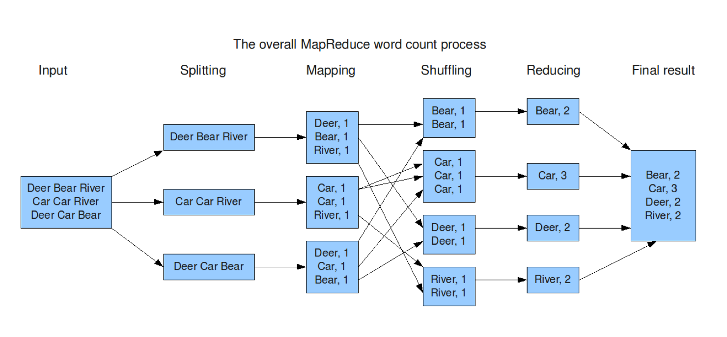 MapReduce diagram