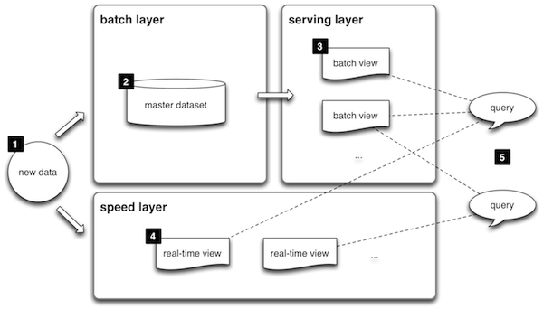 Lambda Architecture Image