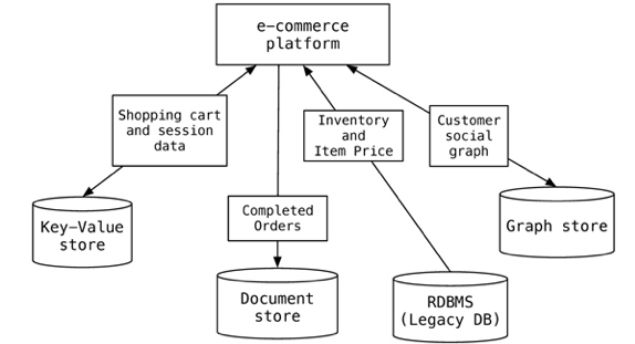 Polyglot Persistence Diagram